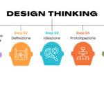 Design Thinking
