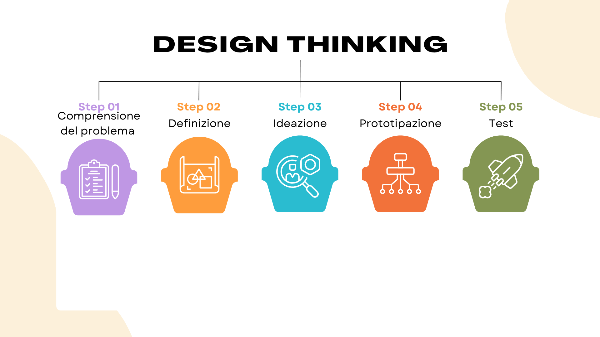 Scopri di più sull'articolo Design Thinking